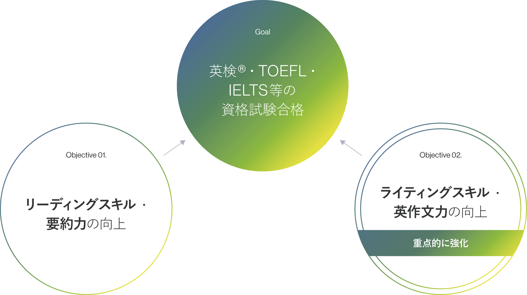 EIKEN Pre-2 to Grade 1