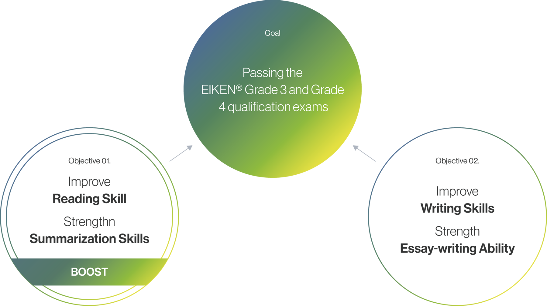 EIKEN® Grade 4 to Grade 3