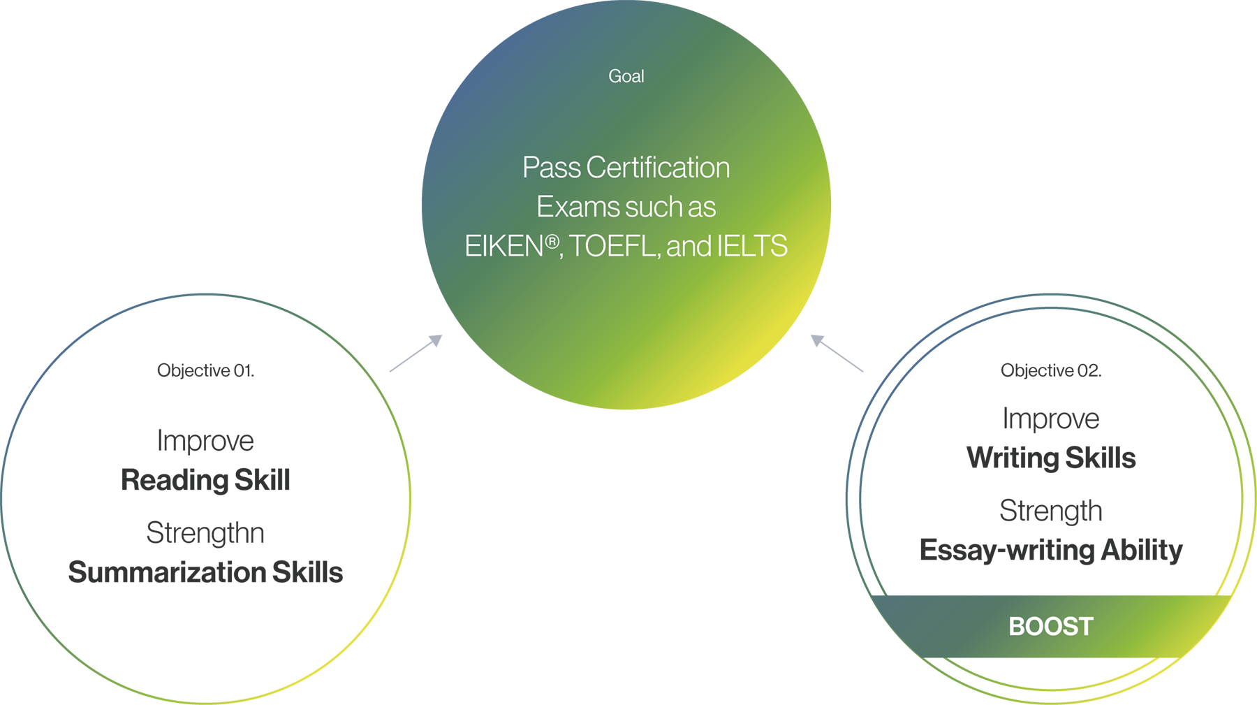 EIKEN® Pre-2 to Grade 1